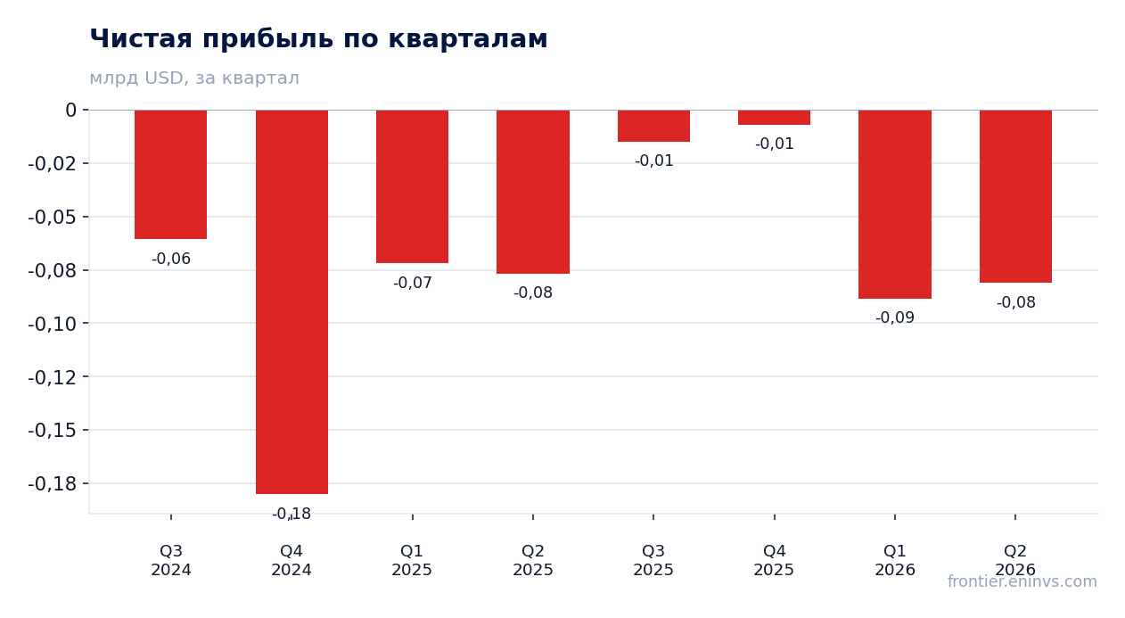 Чистая прибыль по кварталам