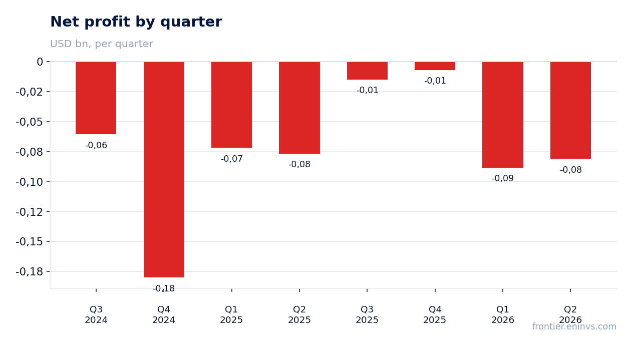 Net profit by quarter