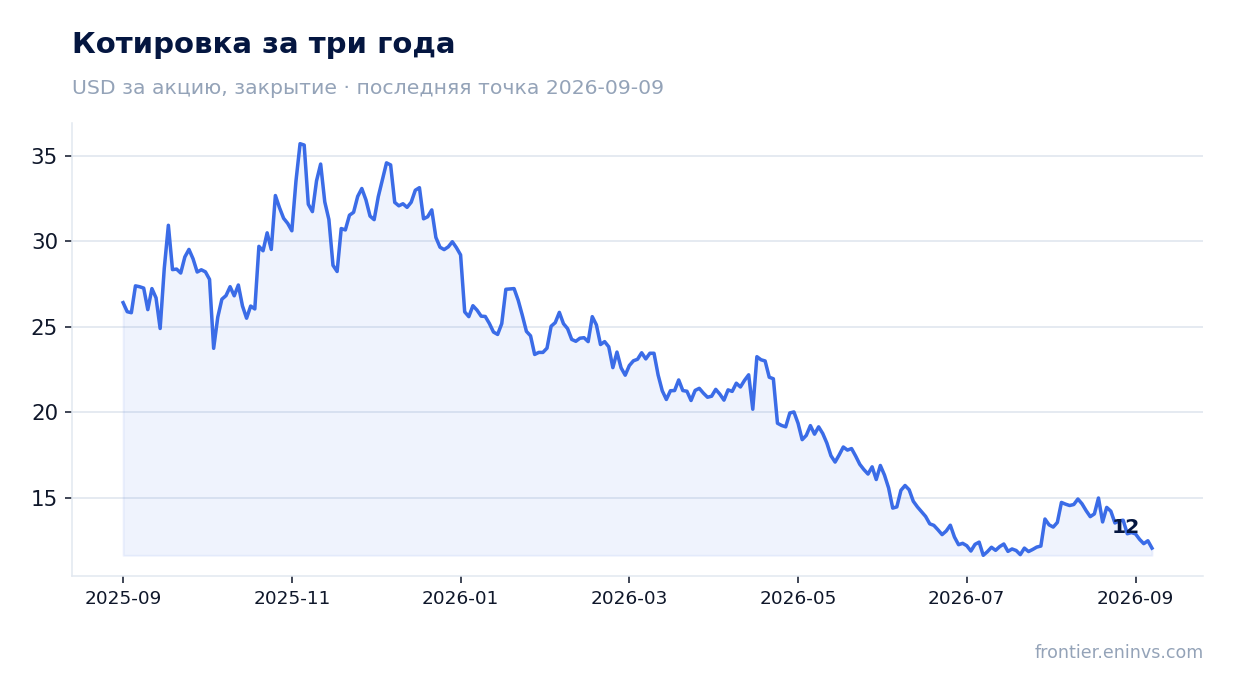 Котировка за три года
