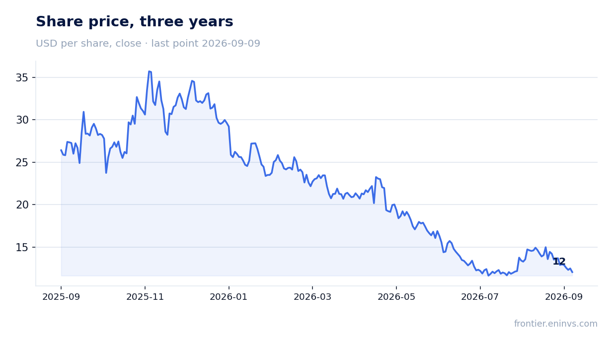 Share price, three years