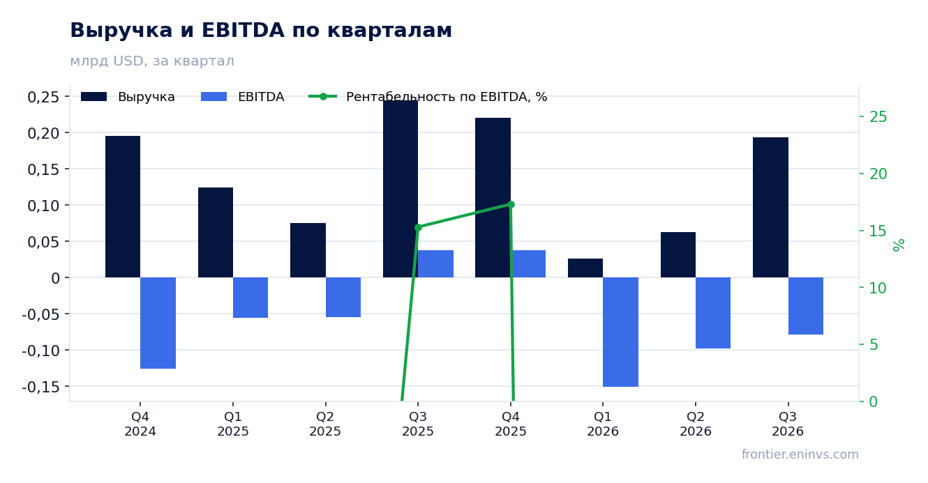 Выручка и EBITDA по кварталам
