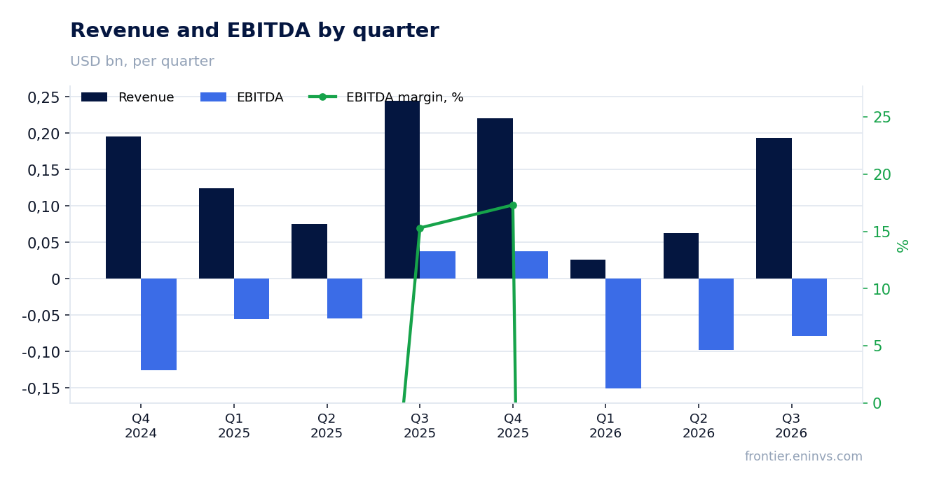 Revenue and EBITDA by quarter
