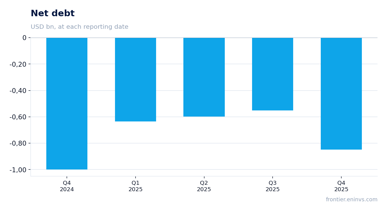Net debt at reporting dates