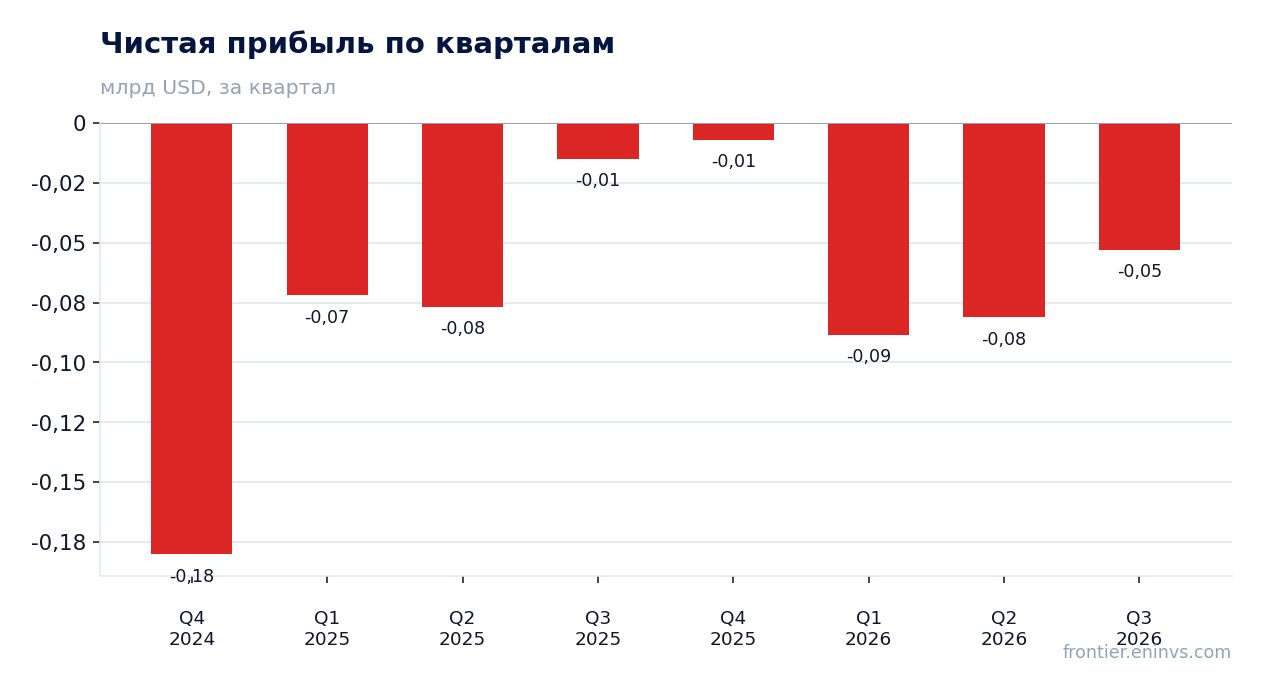 Чистая прибыль по кварталам