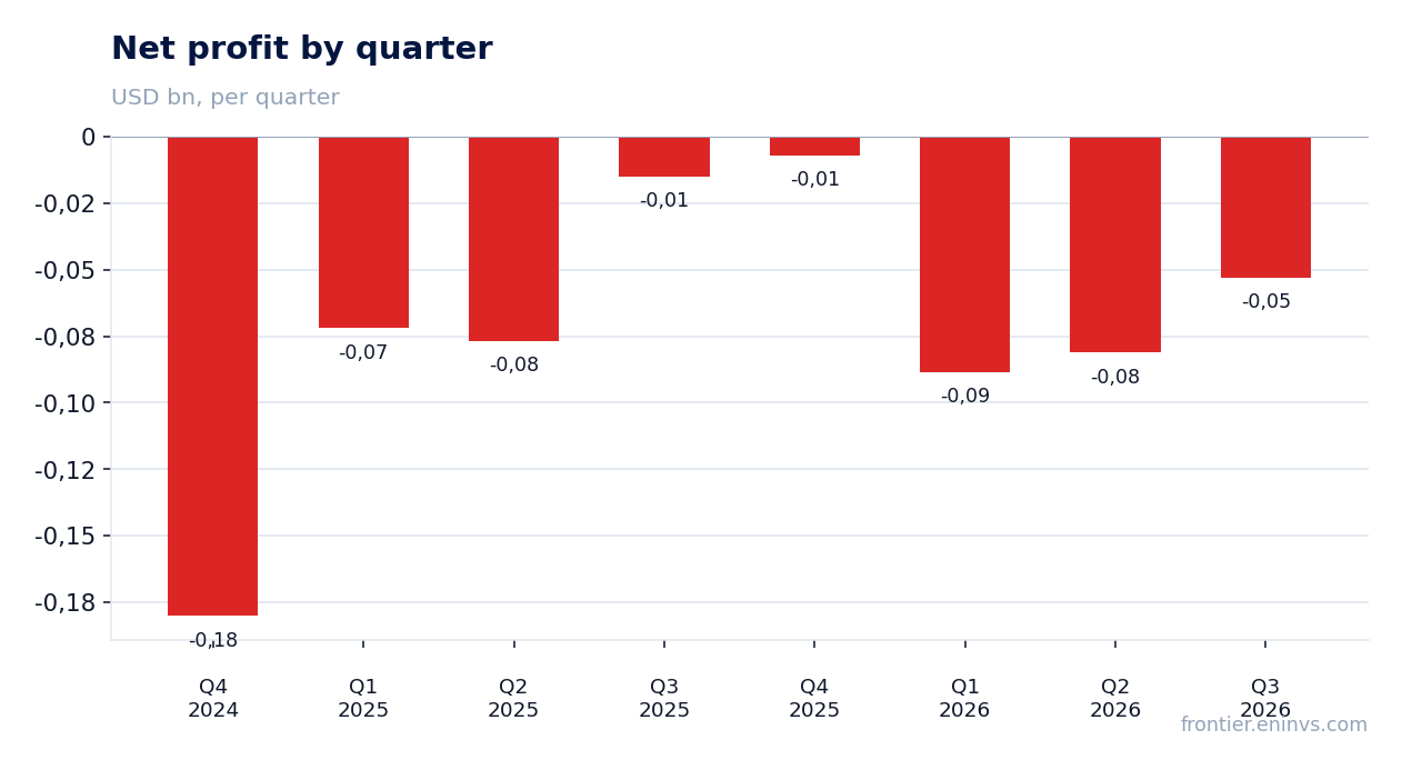 Net profit by quarter