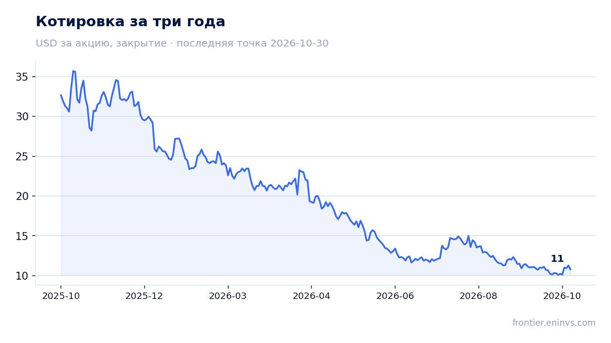 Котировка за три года