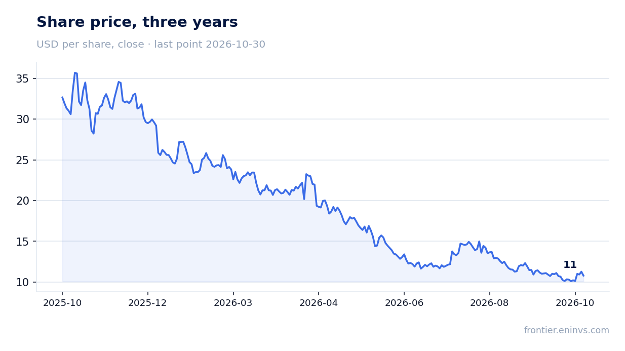 Share price, three years