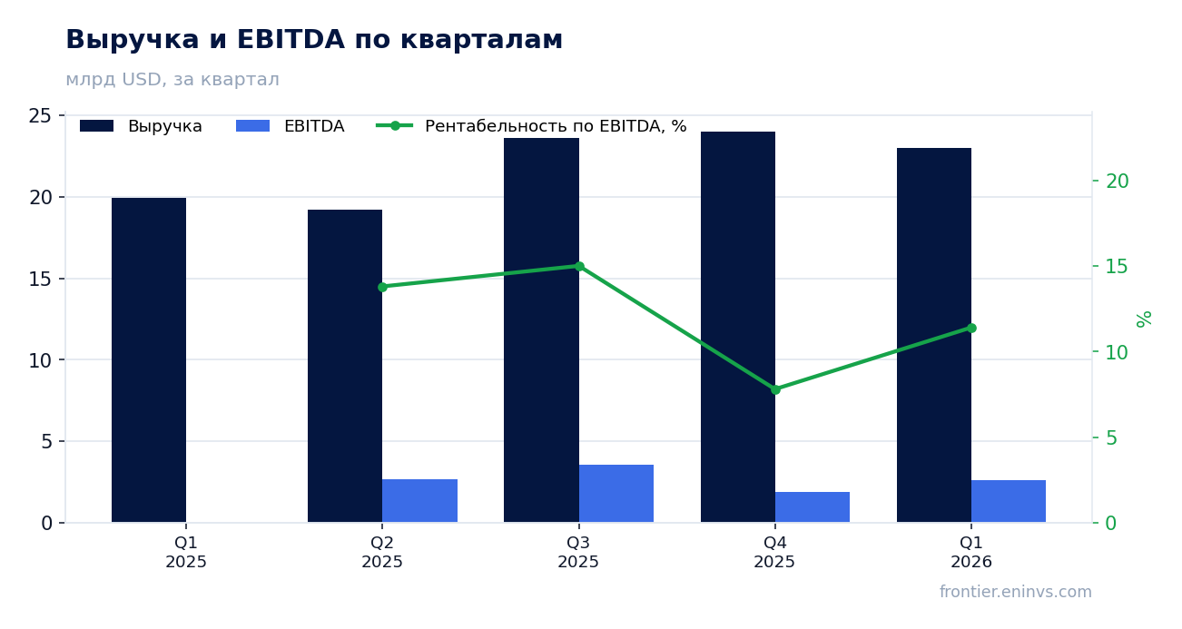 Выручка и EBITDA по кварталам