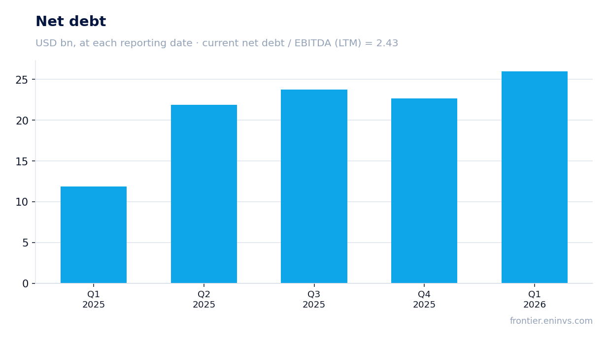Net debt at reporting dates