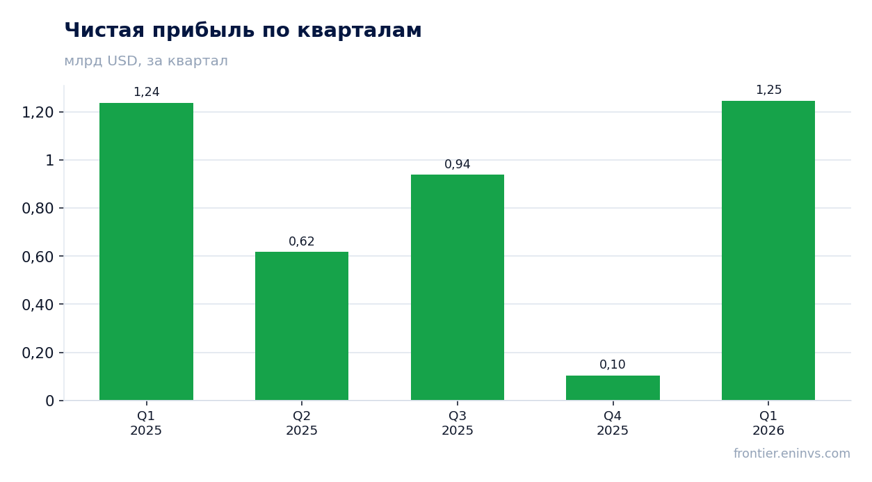 Чистая прибыль по кварталам