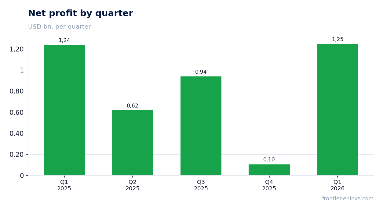 Net profit by quarter