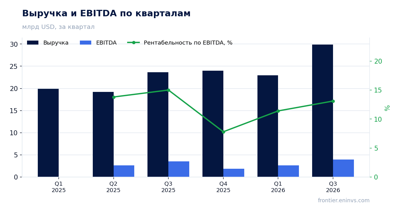 Выручка и EBITDA по кварталам