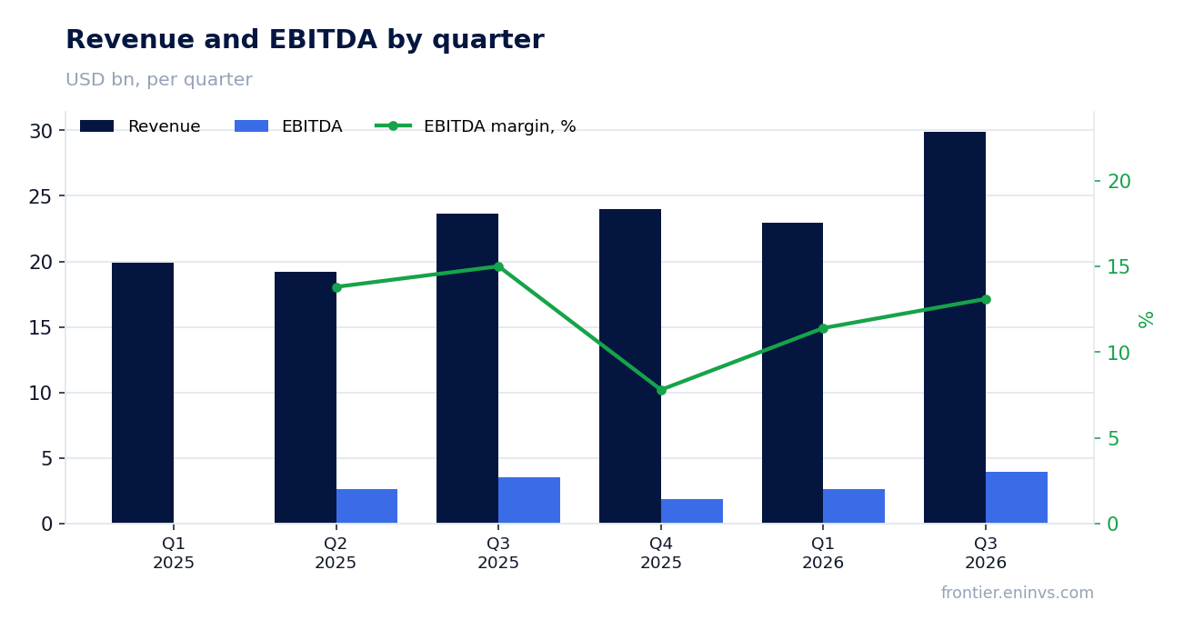 Revenue and EBITDA by quarter
