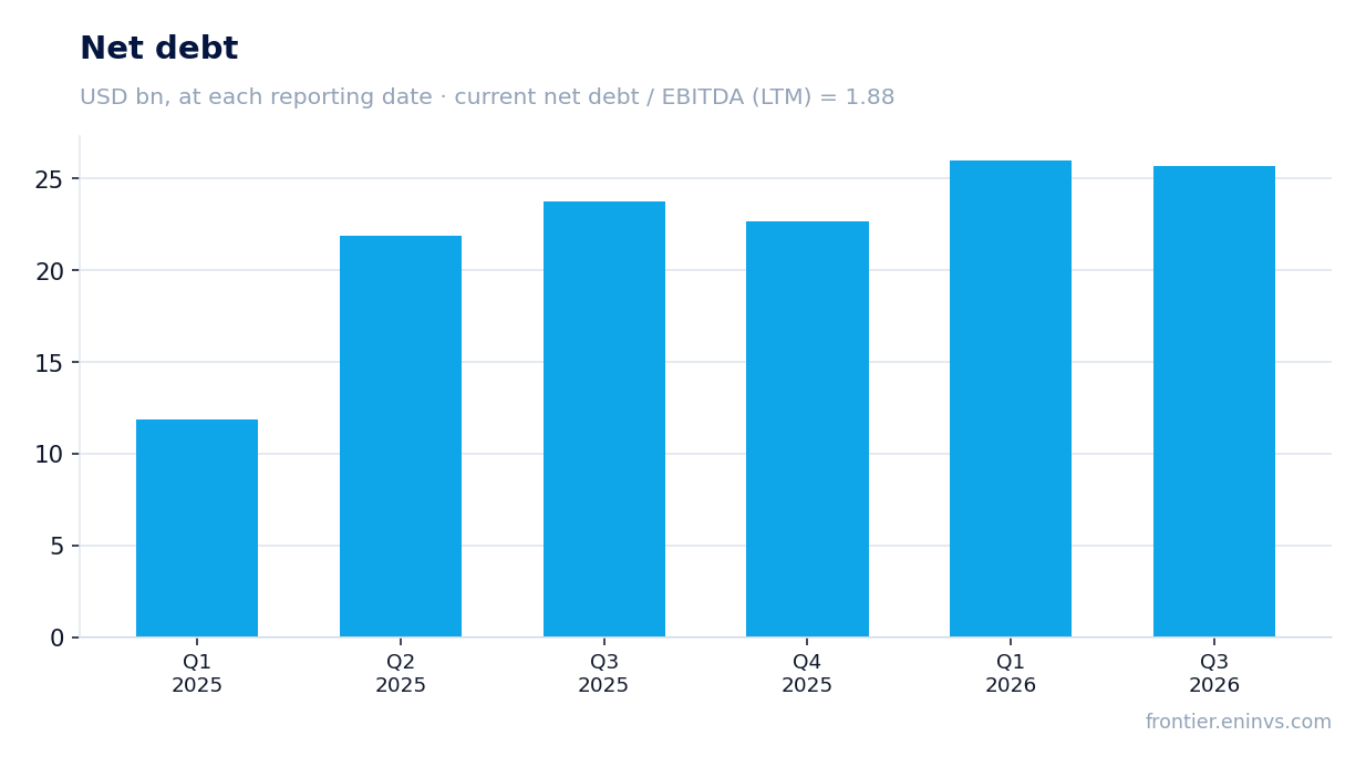 Net debt at reporting dates