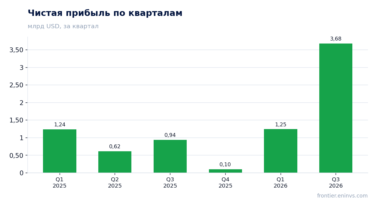 Чистая прибыль по кварталам