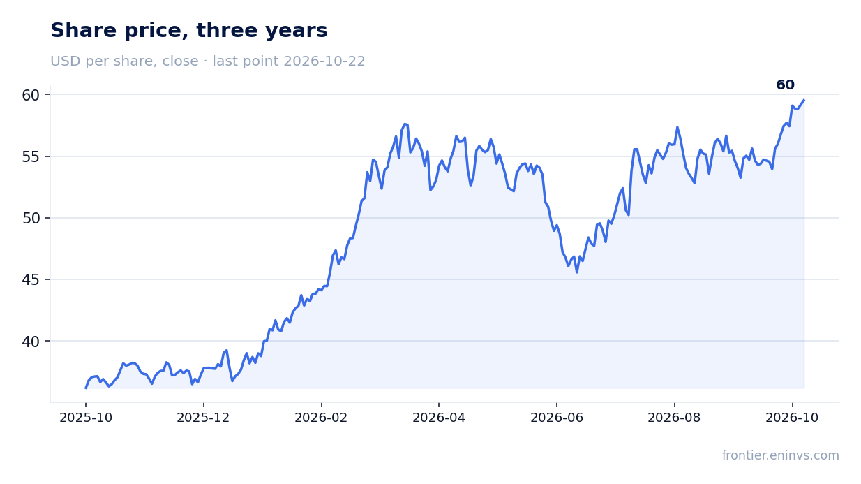 Share price, three years