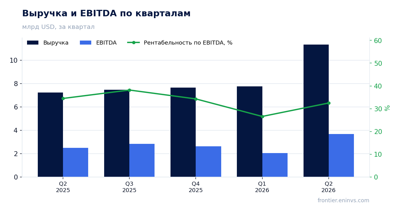 Выручка и EBITDA по кварталам