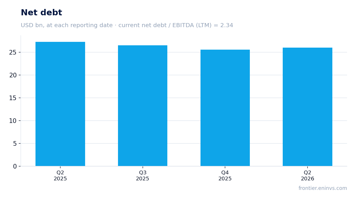 Net debt at reporting dates