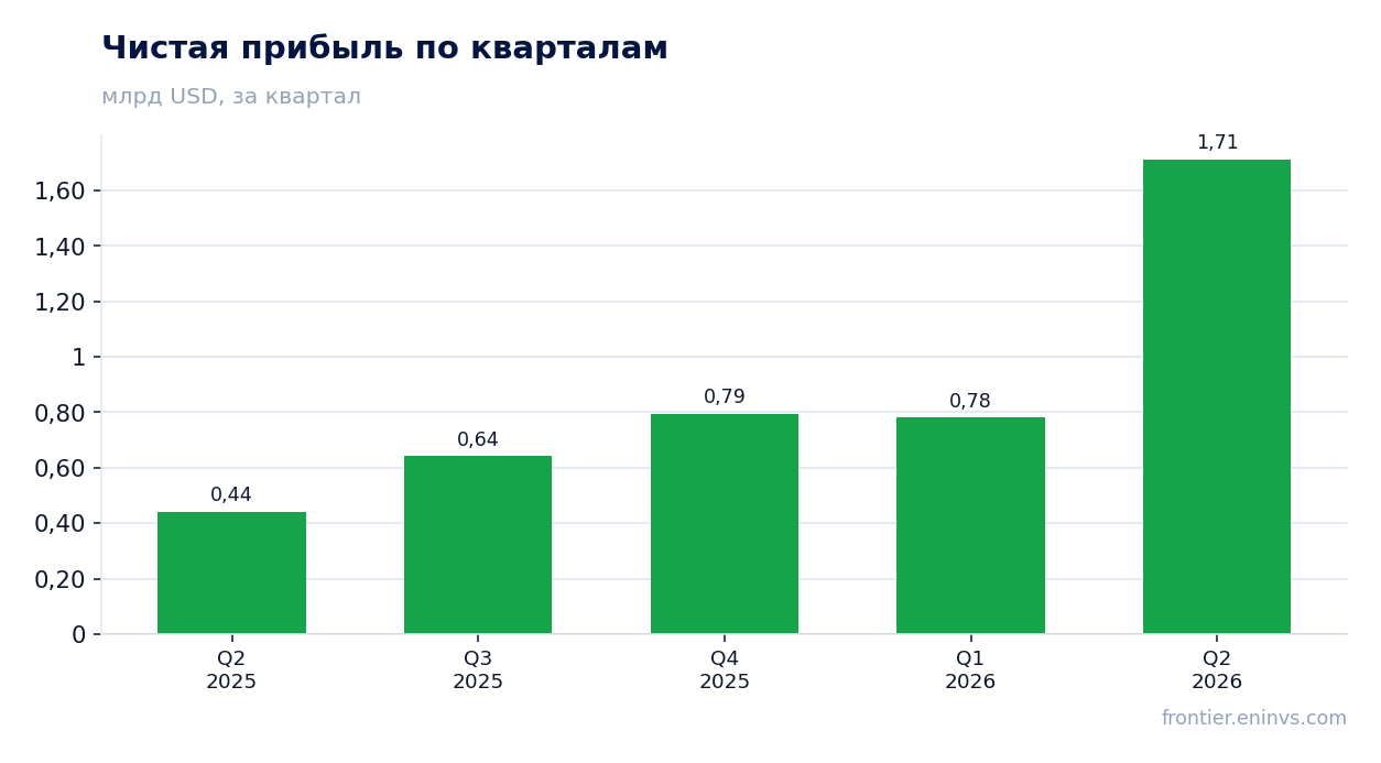Чистая прибыль по кварталам