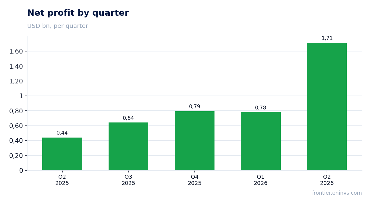 Net profit by quarter