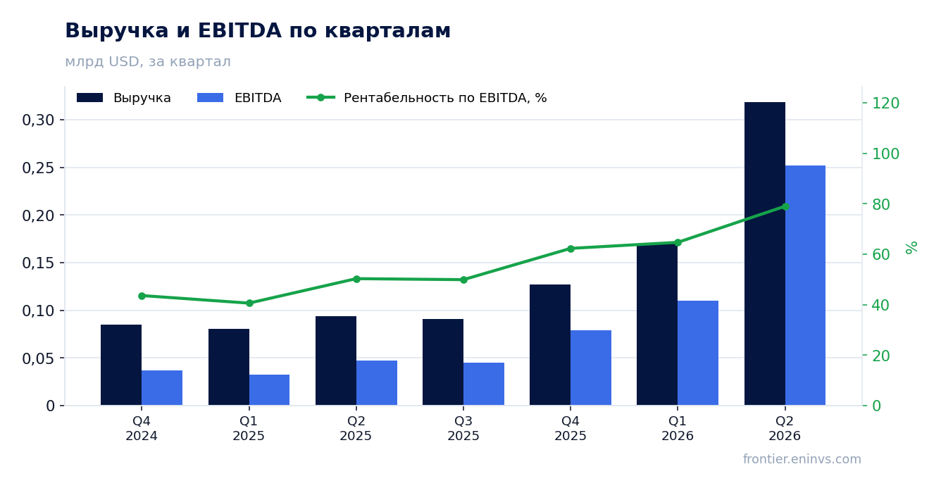 Выручка и EBITDA по кварталам