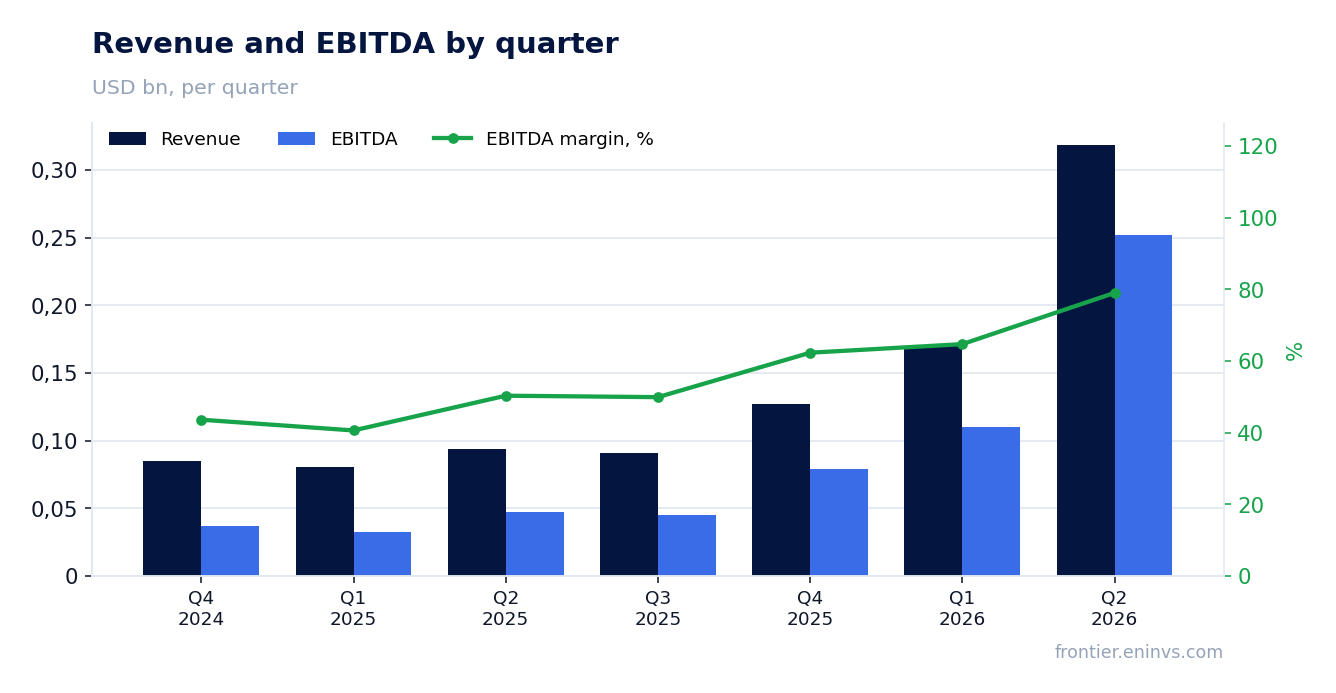 Revenue and EBITDA by quarter