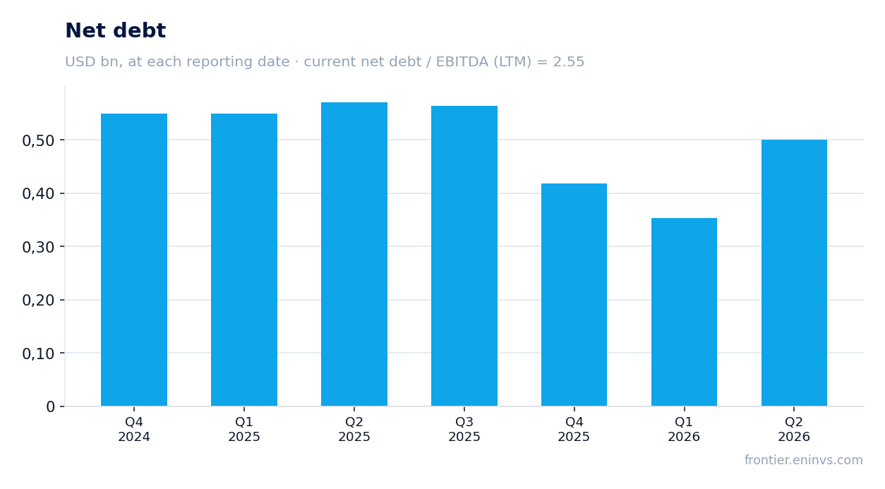 Net debt at reporting dates