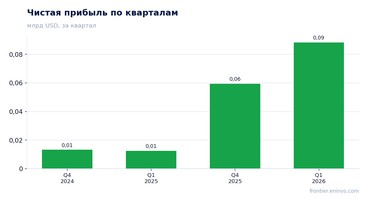 Чистая прибыль по кварталам