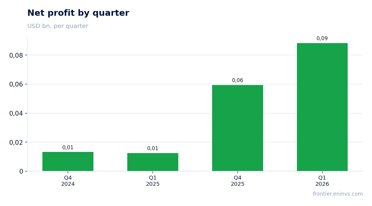 Net profit by quarter