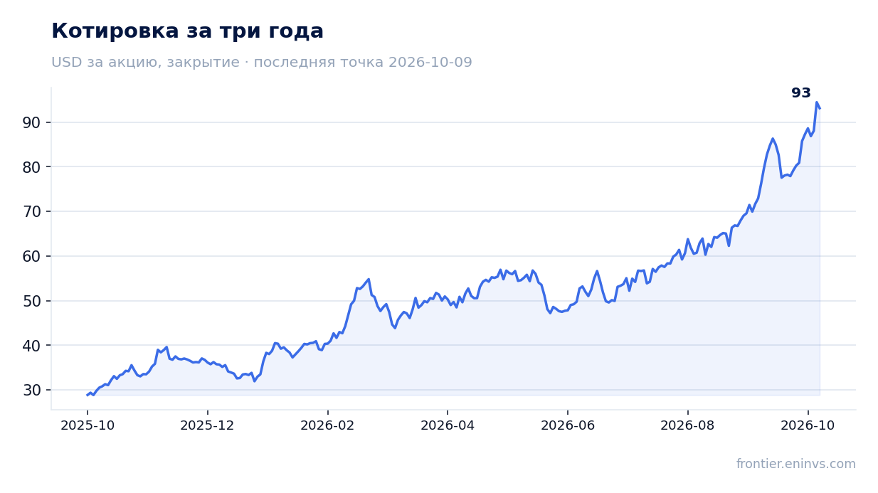 Котировка за три года