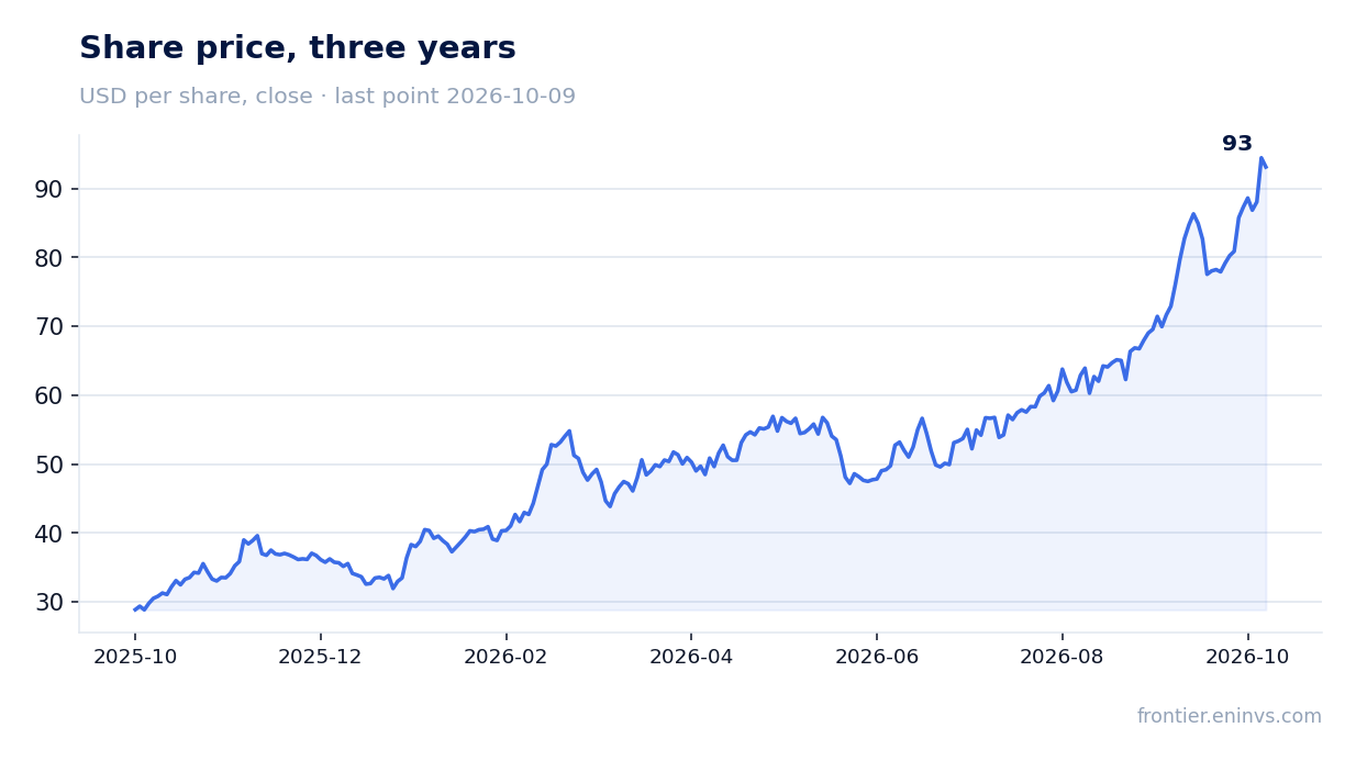 Share price, three years