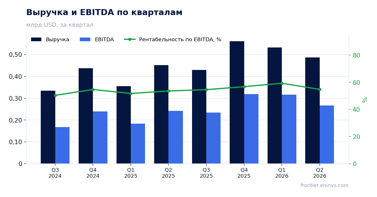 Выручка и EBITDA по кварталам