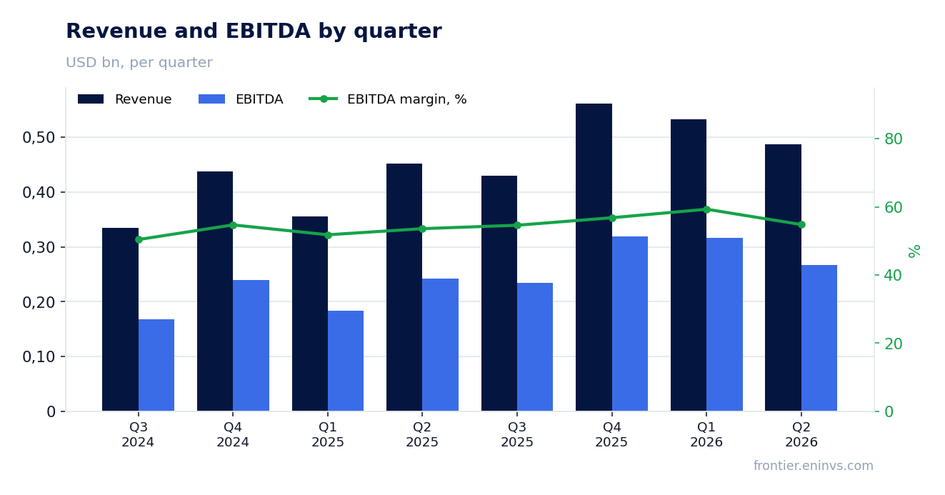 Revenue and EBITDA by quarter
