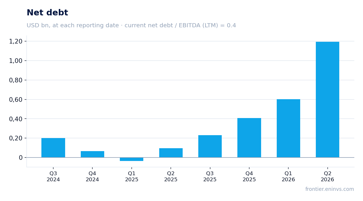Net debt at reporting dates