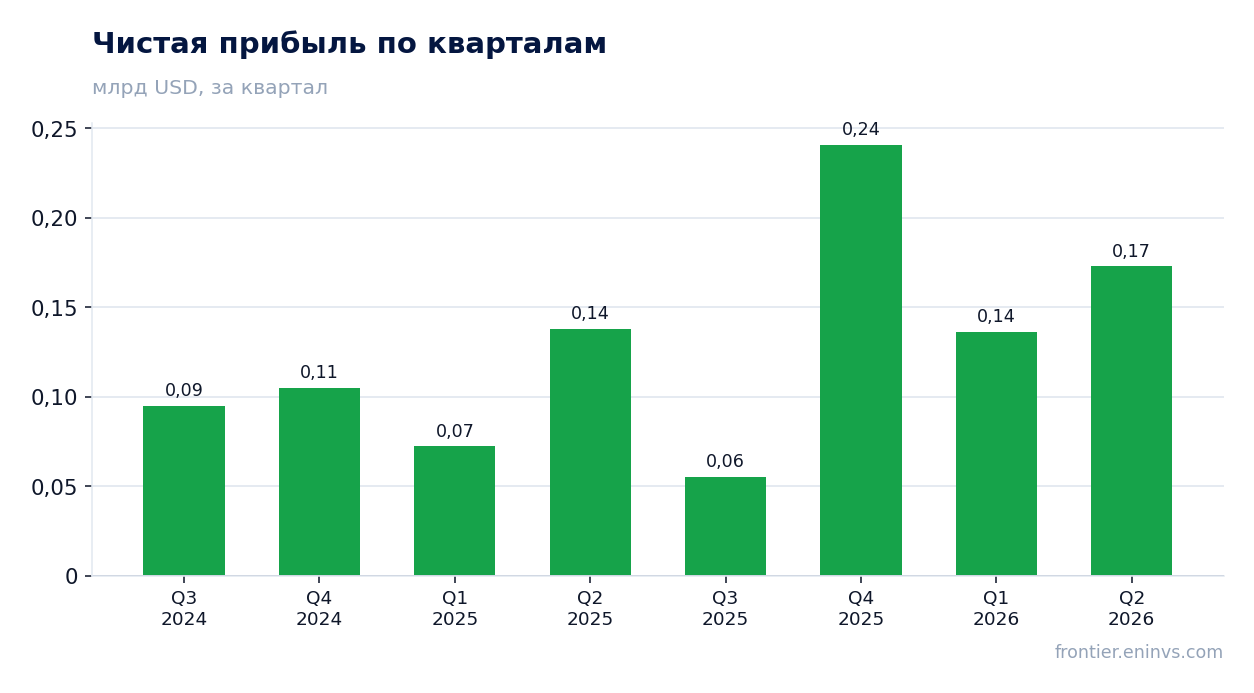 Чистая прибыль по кварталам