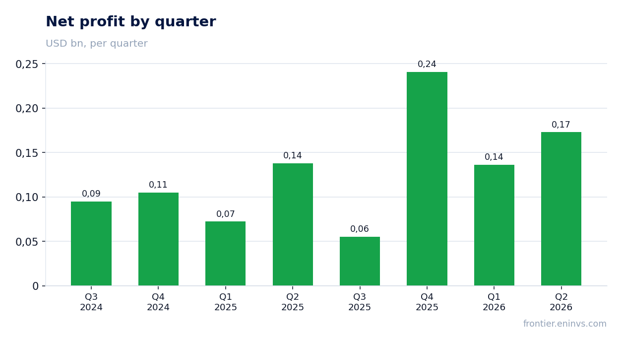 Net profit by quarter