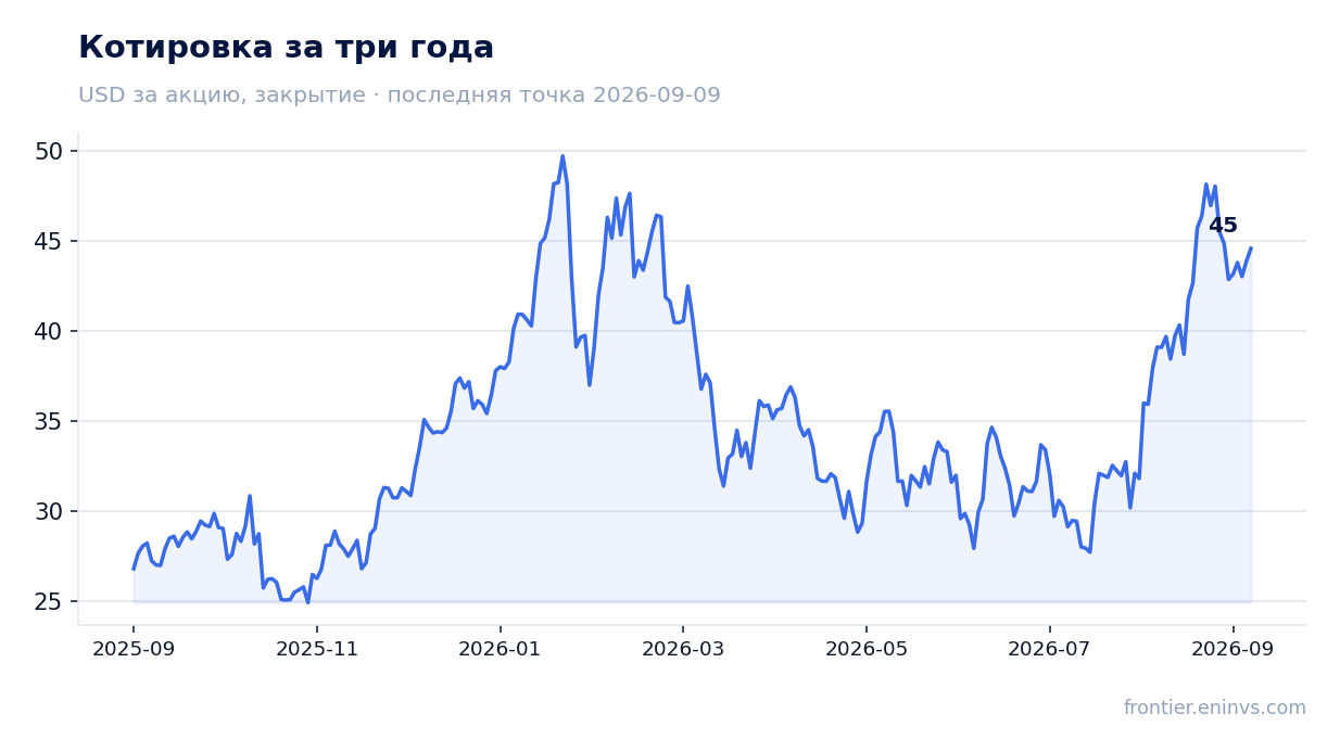 Котировка за три года