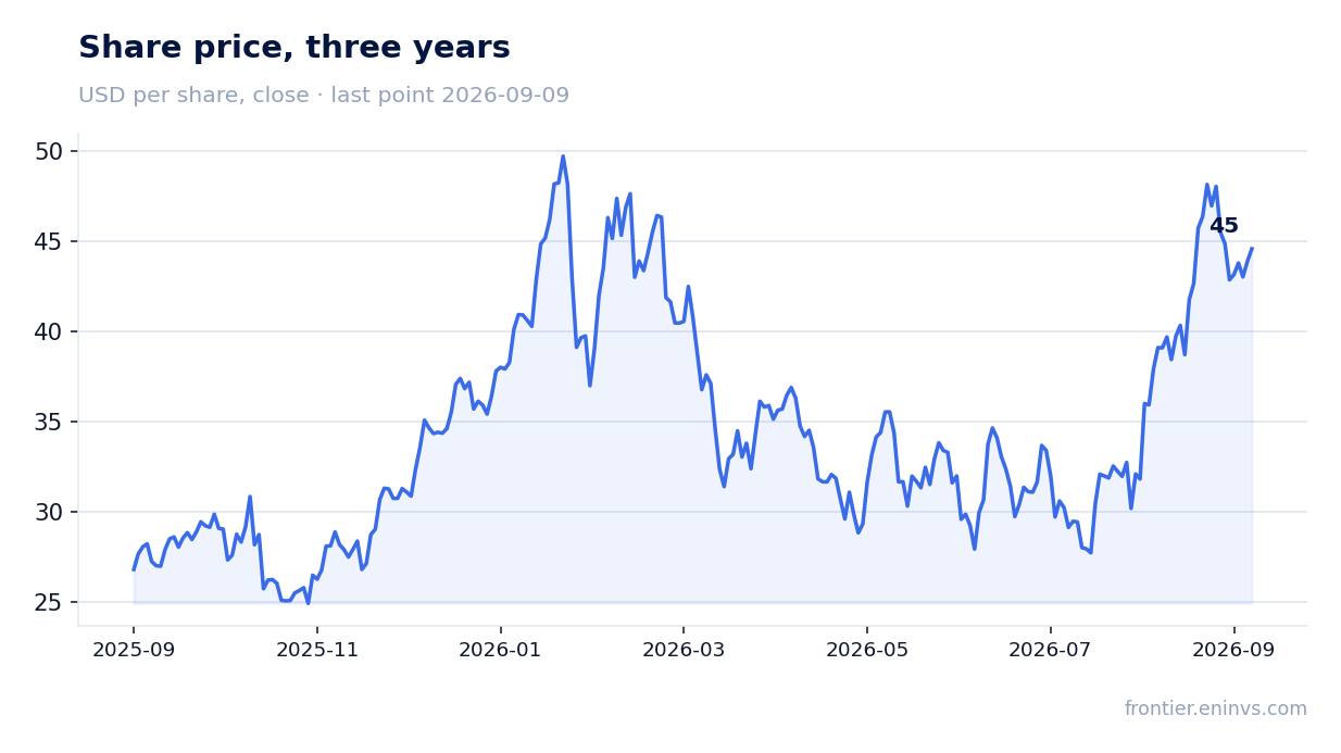 Share price, three years