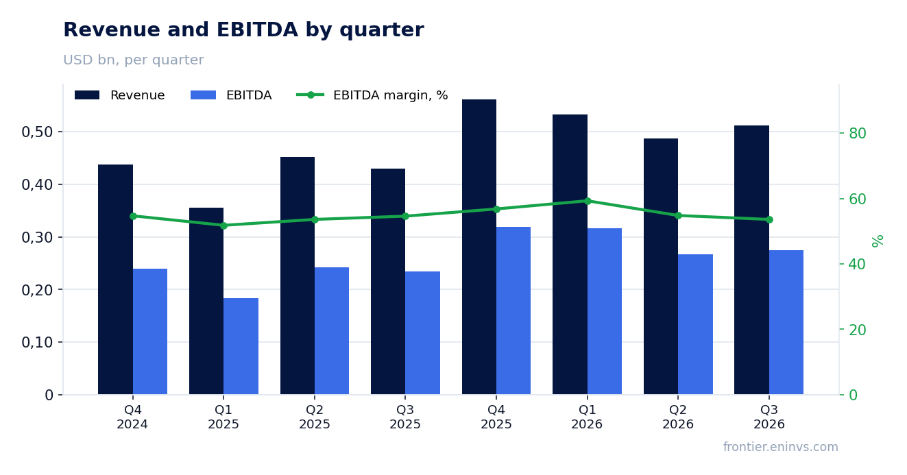 Revenue and EBITDA by quarter