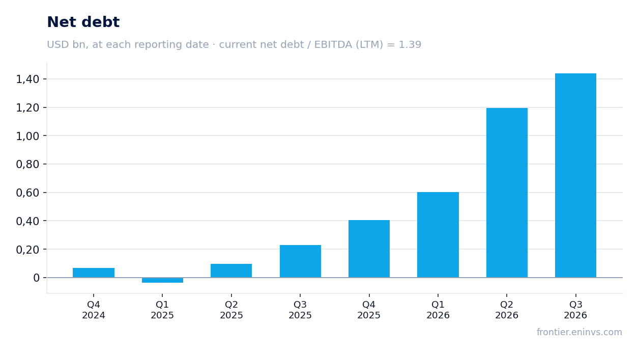 Net debt at reporting dates