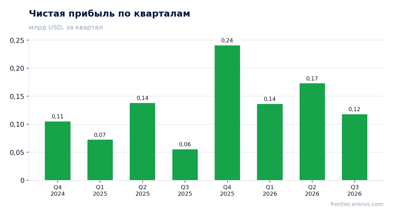 Чистая прибыль по кварталам