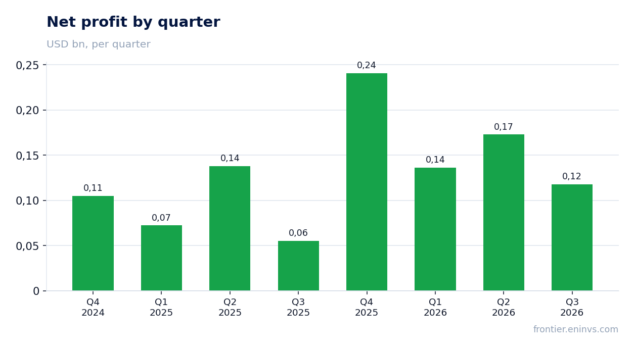 Net profit by quarter