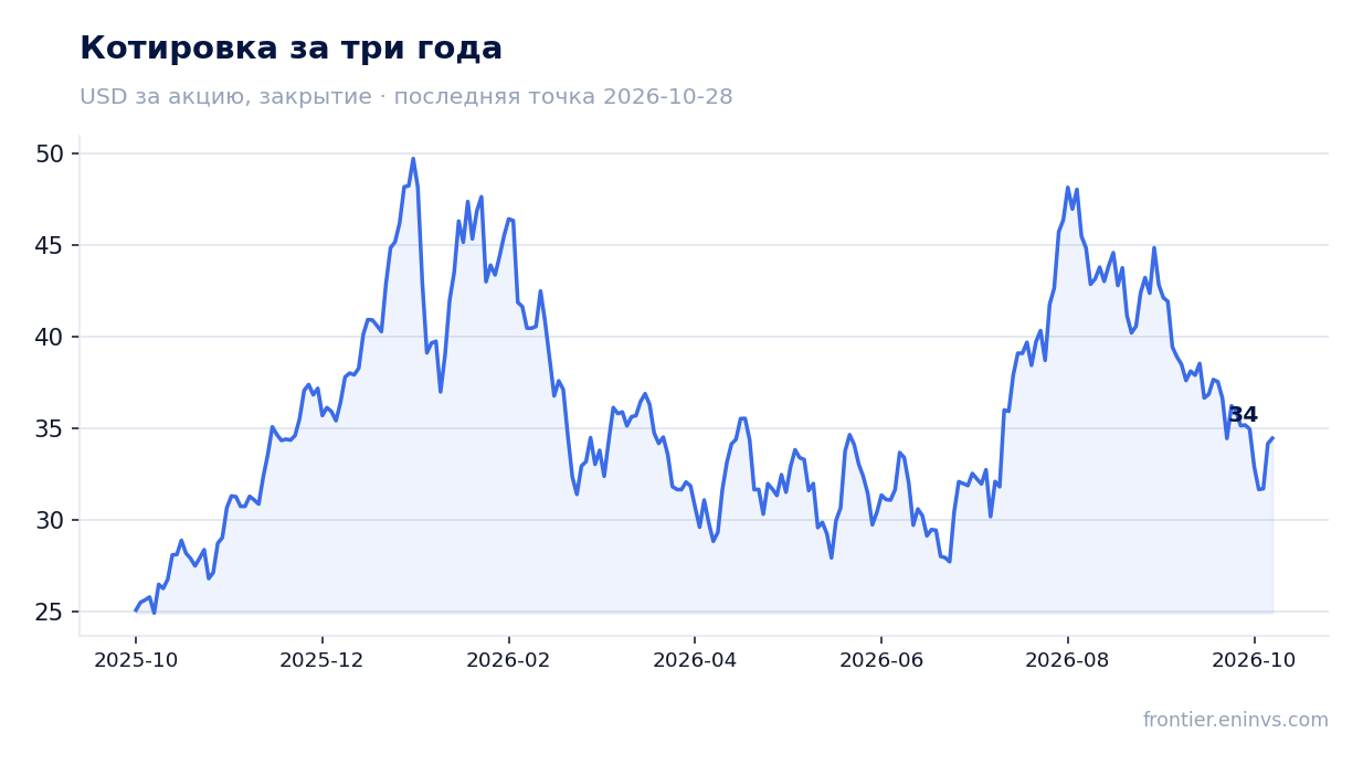 Котировка за три года