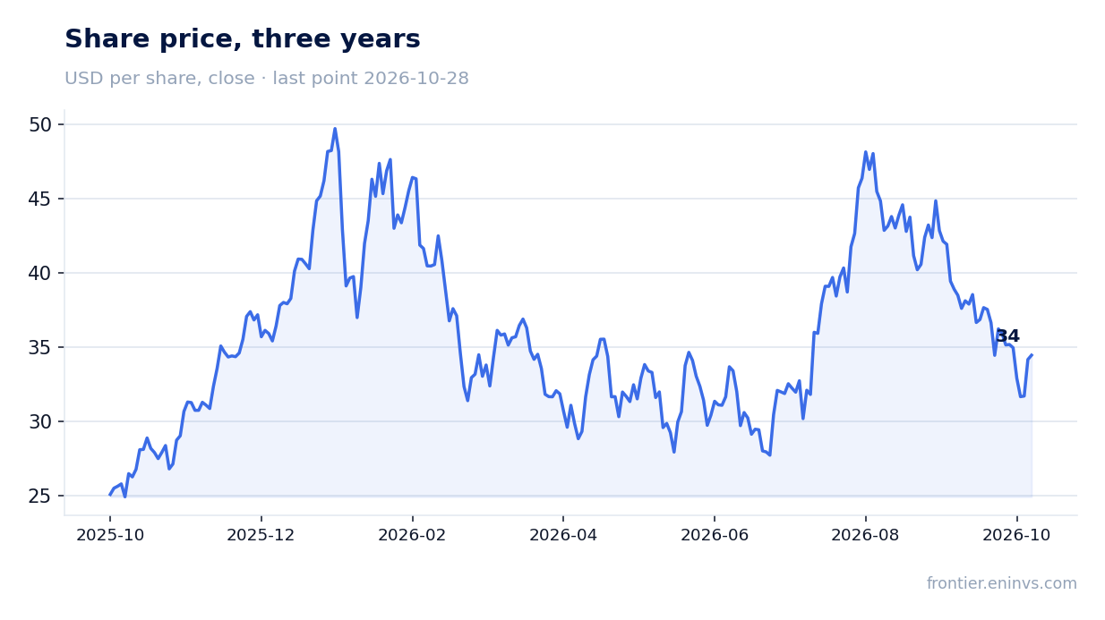Share price, three years