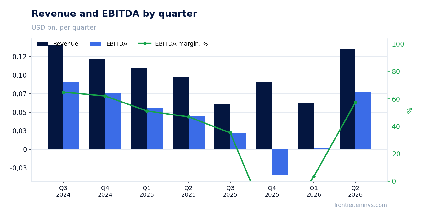 Revenue and EBITDA by quarter