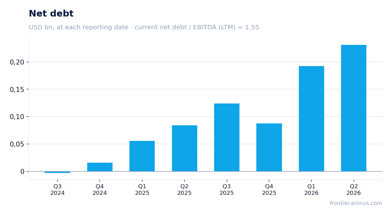 Net debt at reporting dates