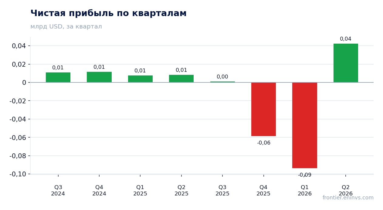 Чистая прибыль по кварталам