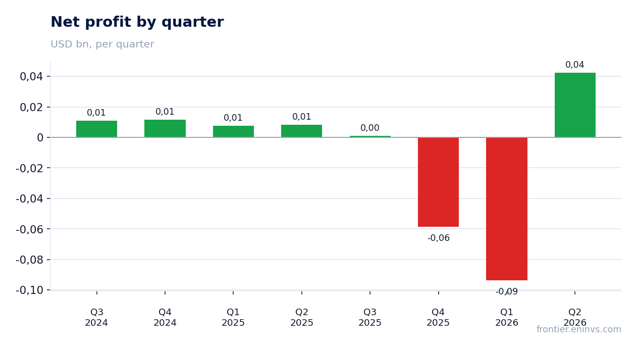 Net profit by quarter