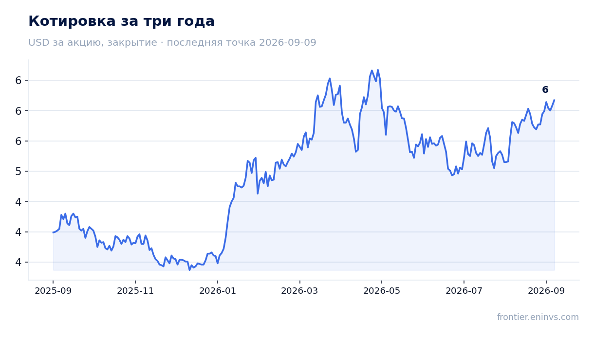 Котировка за три года