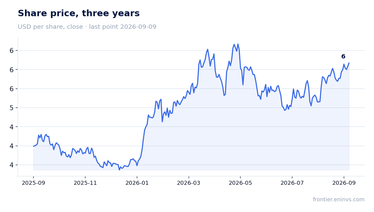 Share price, three years